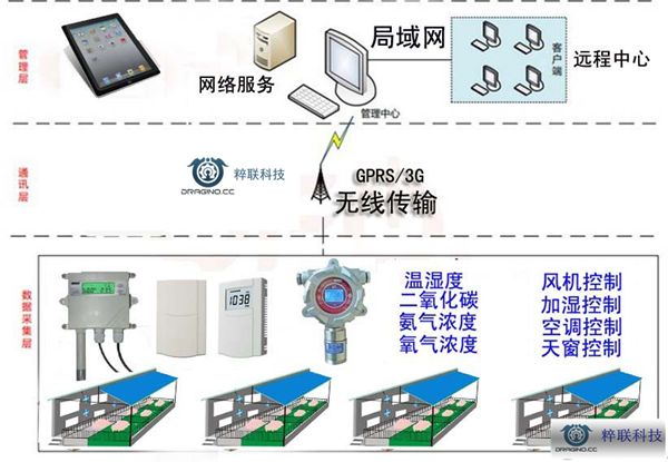 物联网在农业上的一个应用：生猪集约化养殖方案