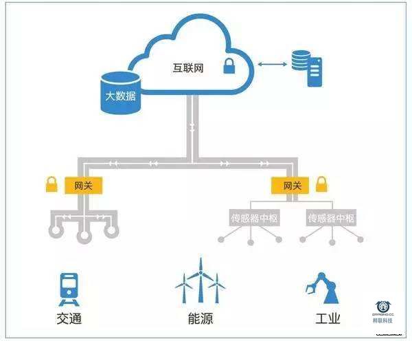 先进的物联网网关解决方案：Intel四大案例浅析