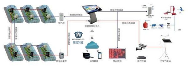 实现“农业现代化”：中国“农业物联网集合信息化技术”的发展模式