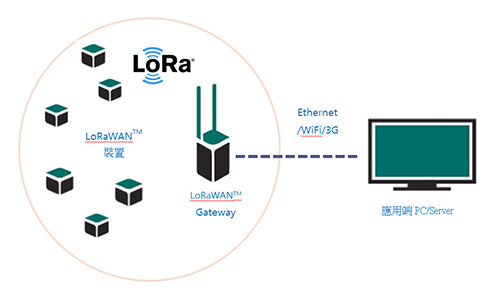 物联网LPWAN“劲敌环伺”：LoRa强化优势求突围