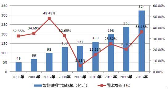 物联智慧时代：物联网下的“智慧照明”