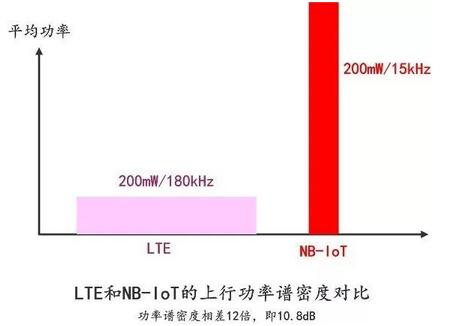 NB-IoT技术发展史漫谈：看完这篇文章就懂了