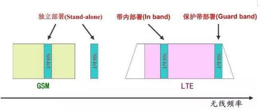 NB-IoT技术发展史漫谈：看完这篇文章就懂了