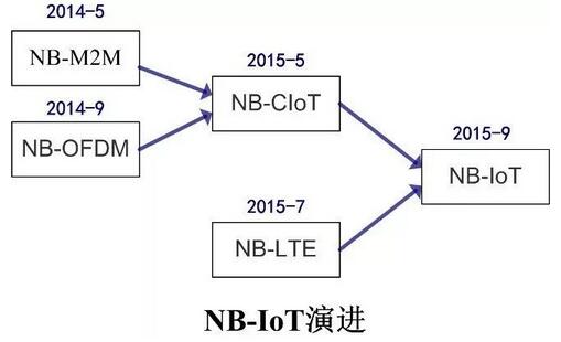 NB-IoT技术发展史漫谈：看完这篇文章就懂了