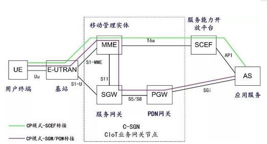 NB-IoT技术发展史漫谈：看完这篇文章就懂了