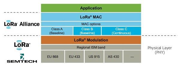 LoRa VS LoRaWAN：Dragino深度解析两者区别